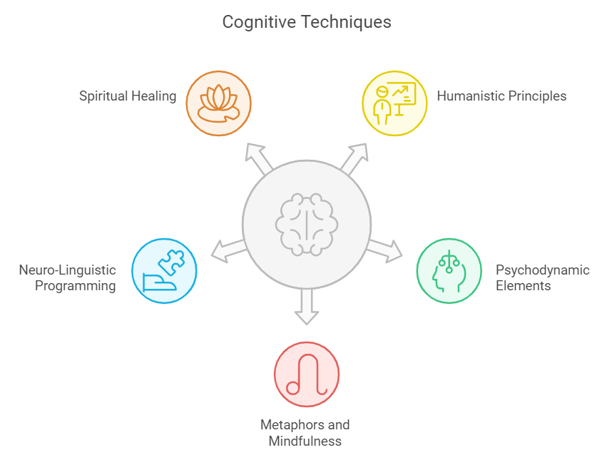 Cognitive Hypnotic Psychotherapy