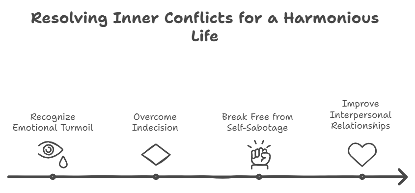 Cognitive Hypnotic Psychotherapy,inner conflicts