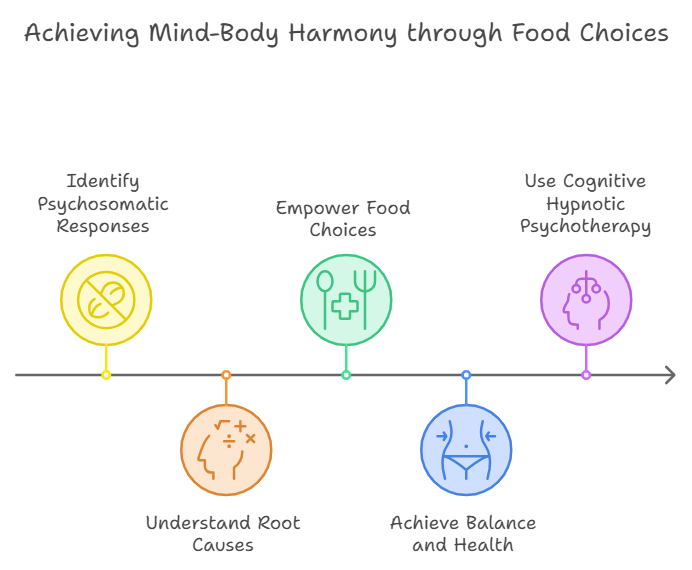 Psychosomatic Responses to Food