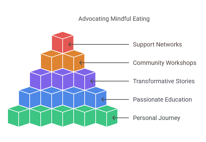 Cycle of Mindful Eating Enhancement