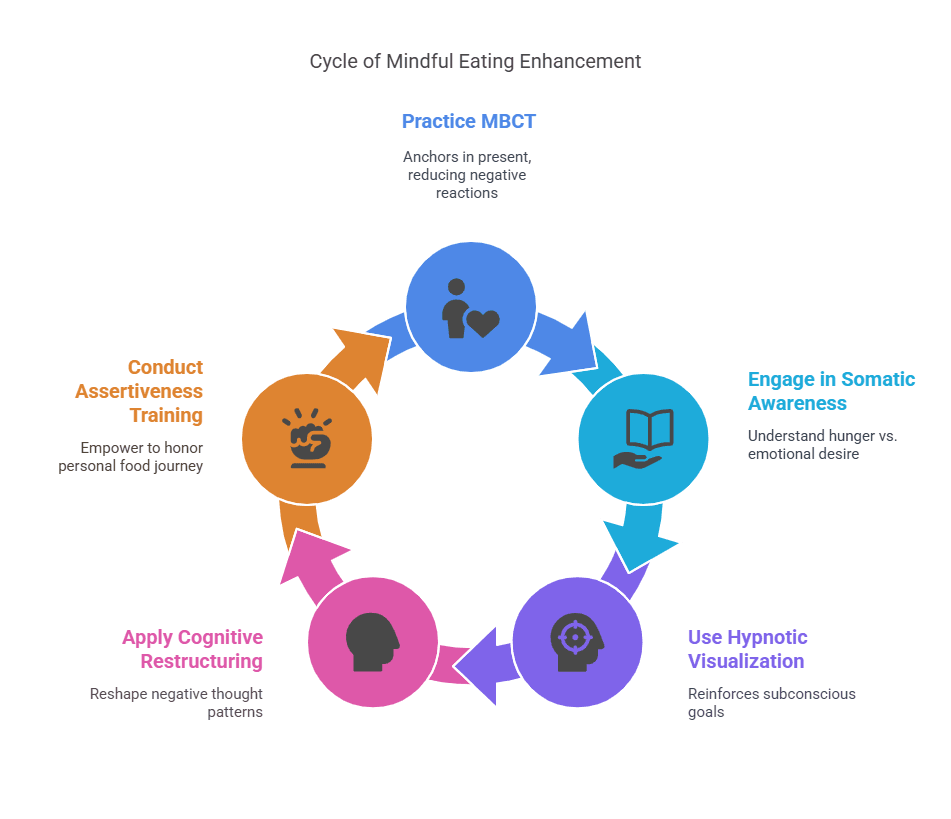 Cycle of Mindful Eating Enhancement