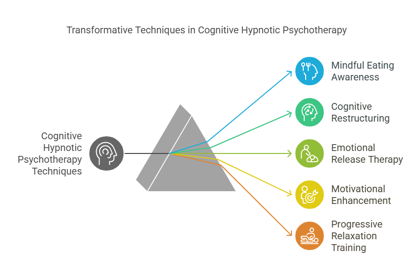 Transformative Techniques in Cognitive Hypnotic Psychotherapy